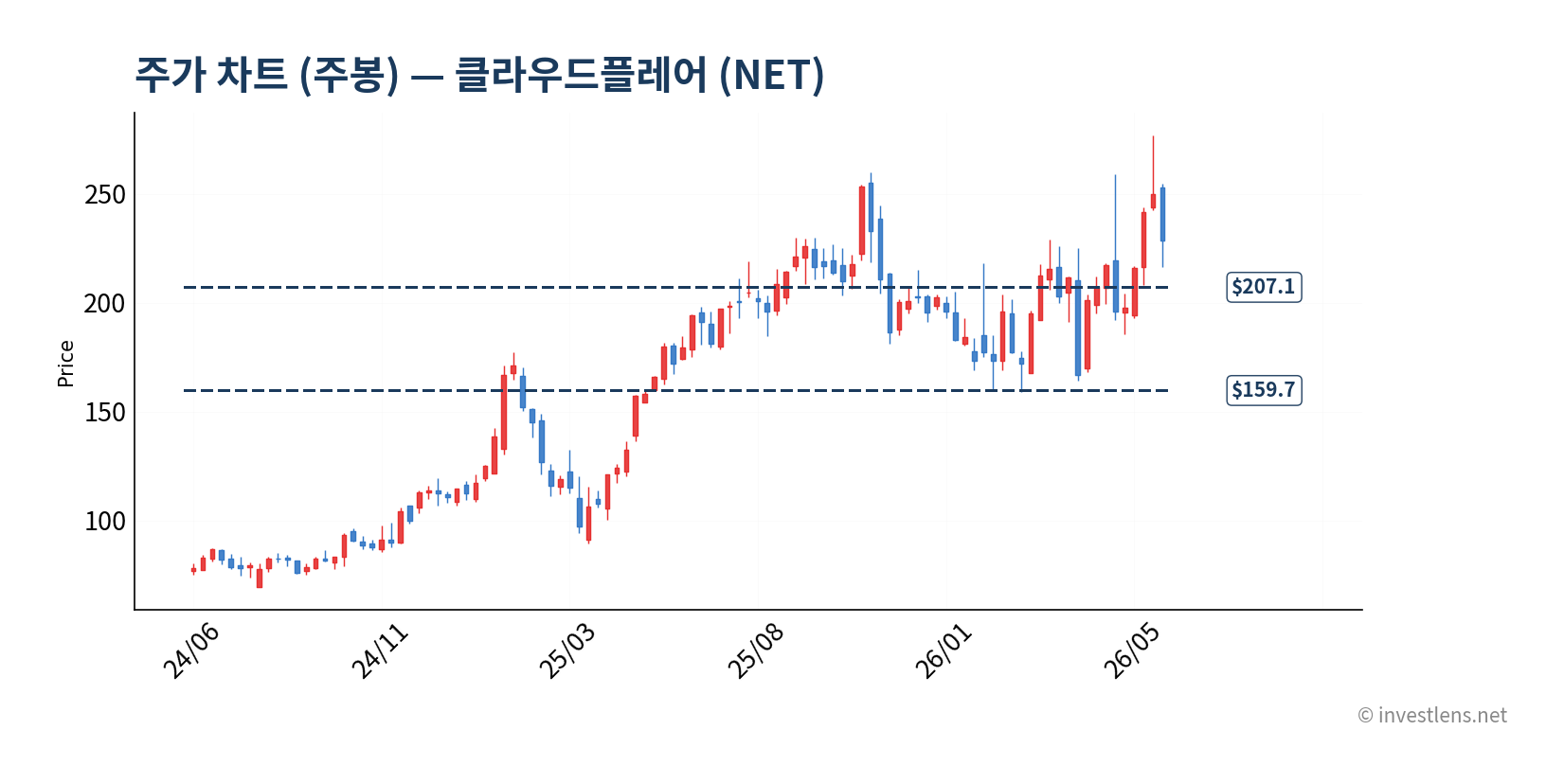 NET 주봉 주가 차트 — investlens.net