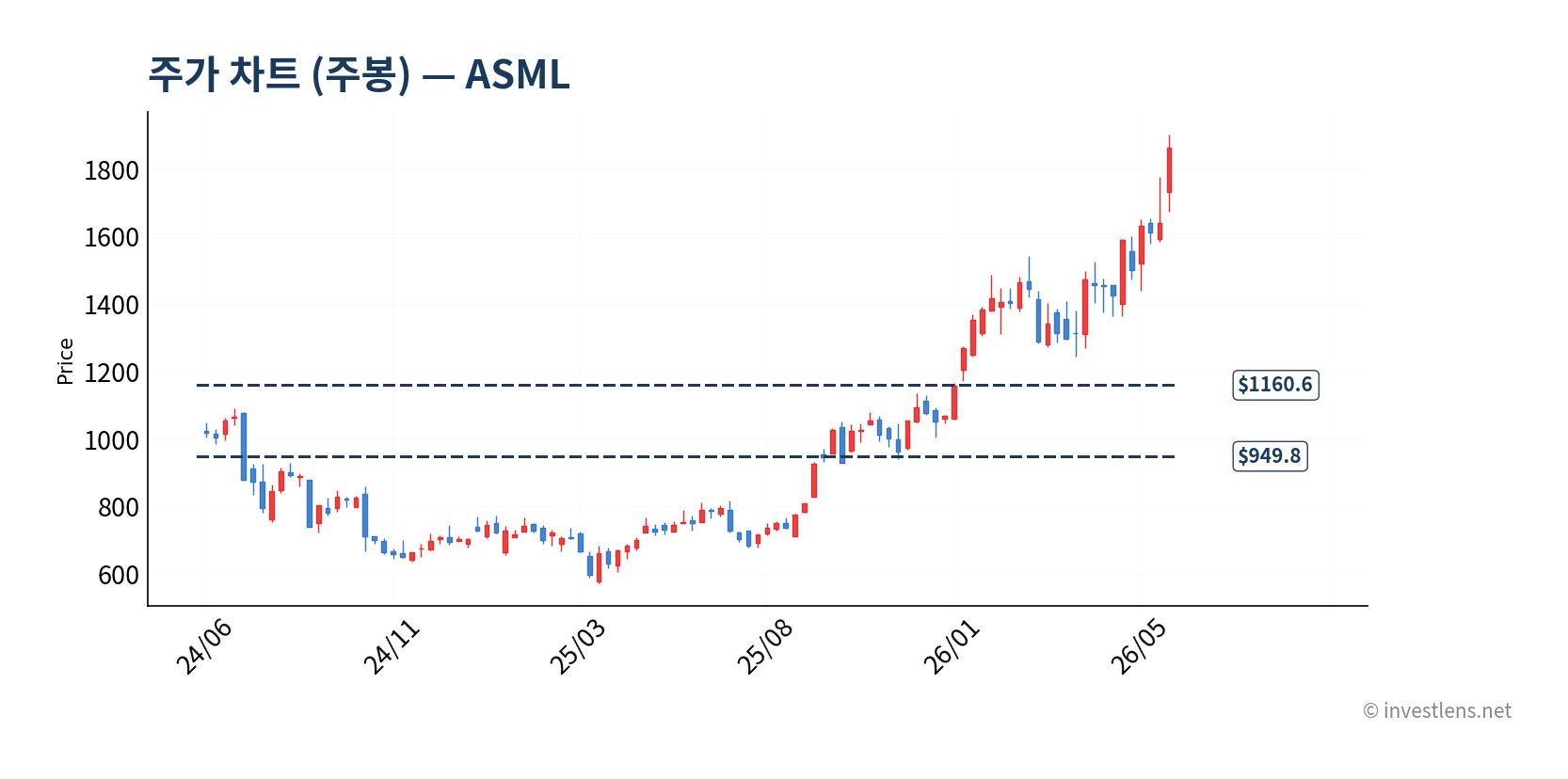 ASML 주봉 주가 차트 — investlens.net