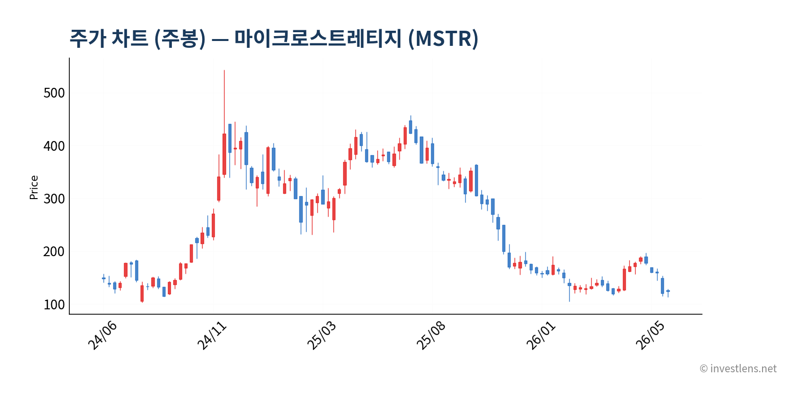 MSTR 주봉 주가 차트 — investlens.net
