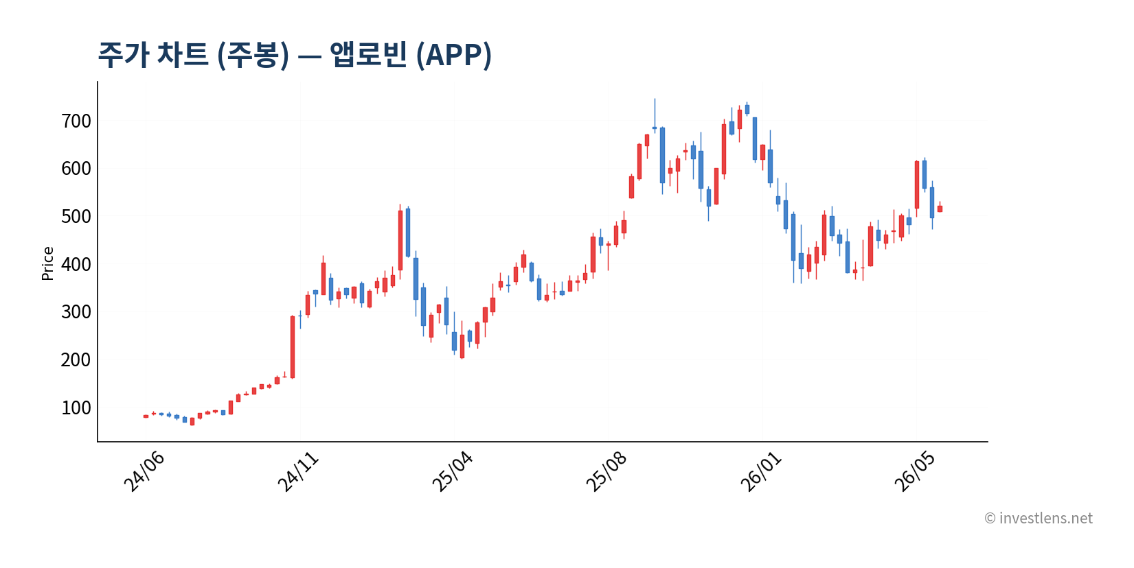 APP 주봉 주가 차트 — investlens.net