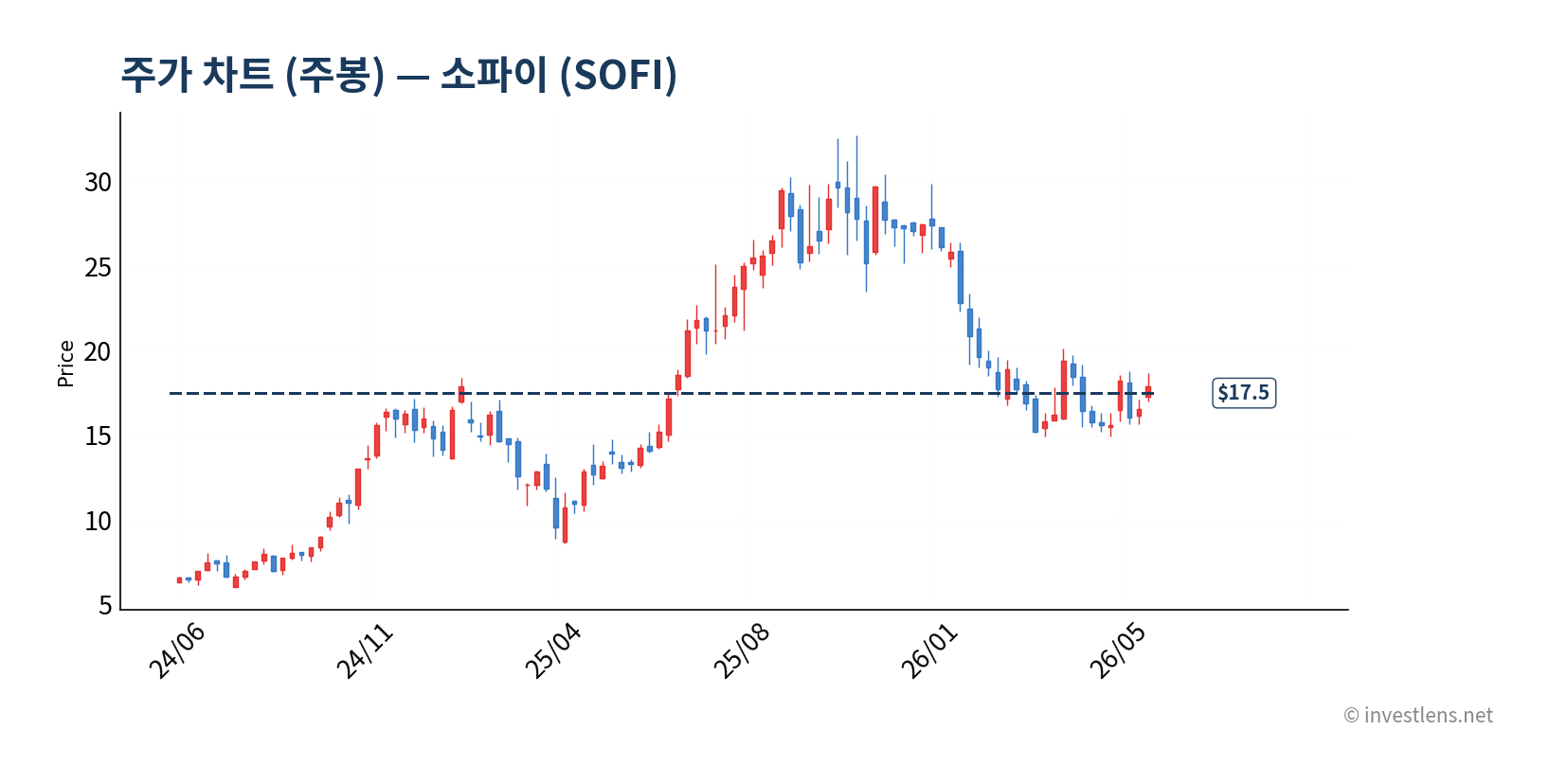 SOFI 주봉 주가 차트 — investlens.net