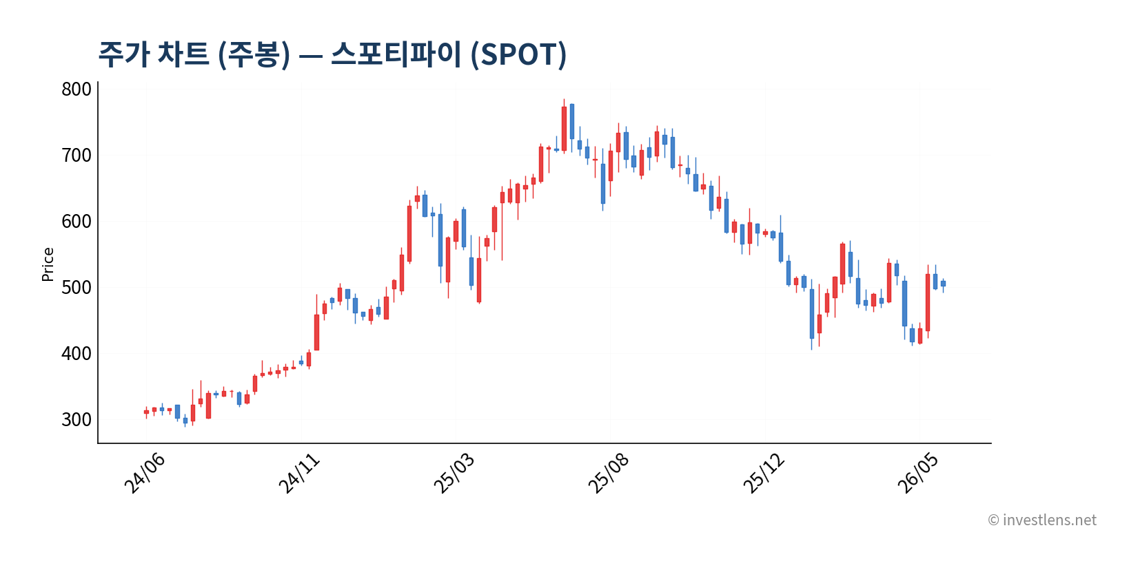 SPOT 주봉 주가 차트 — investlens.net