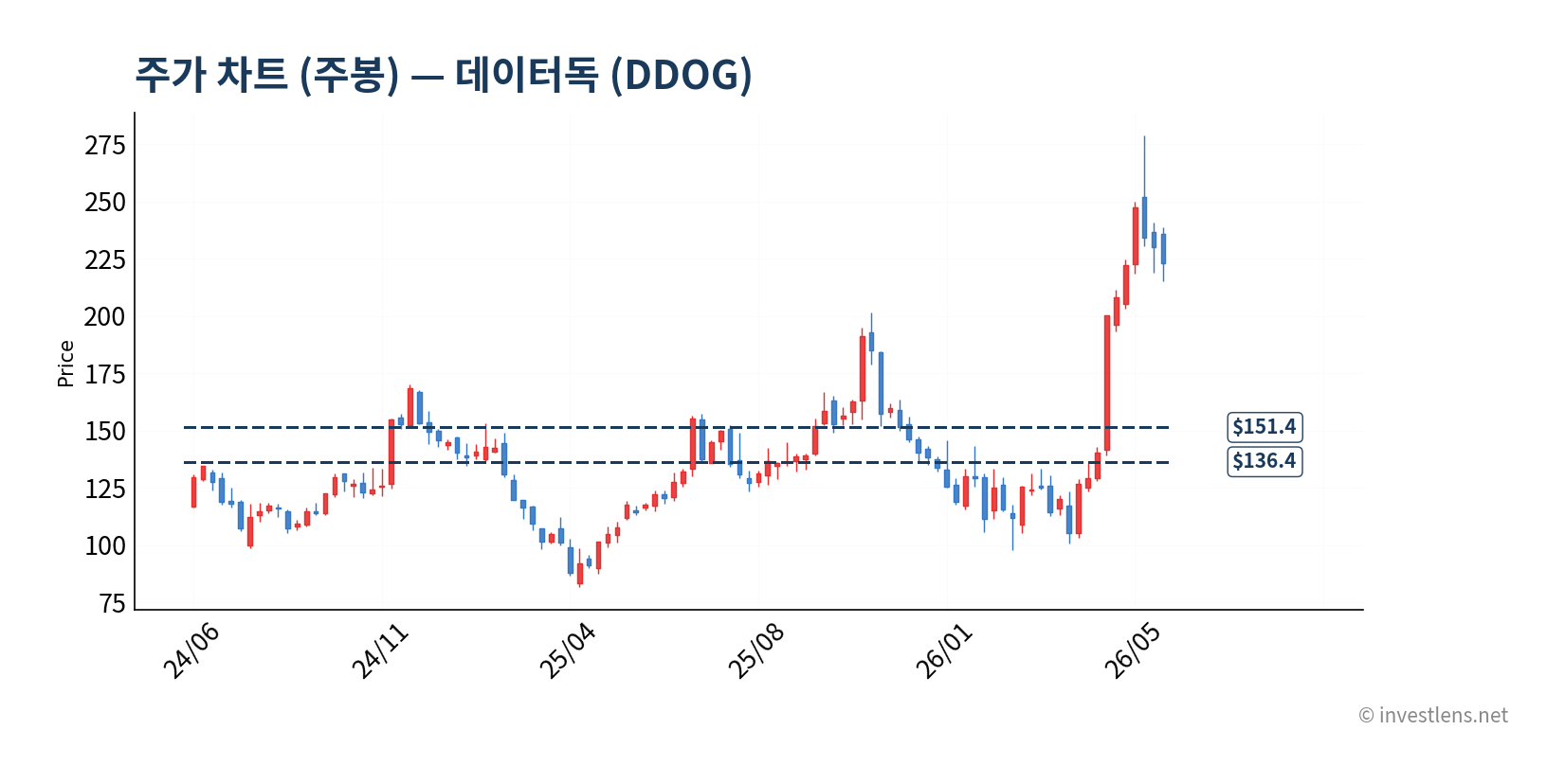 DDOG 주봉 주가 차트 — investlens.net
