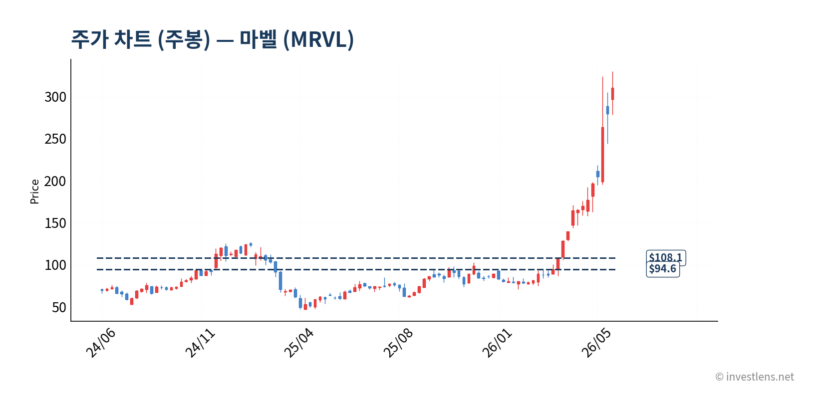 MRVL 주봉 주가 차트 — investlens.net