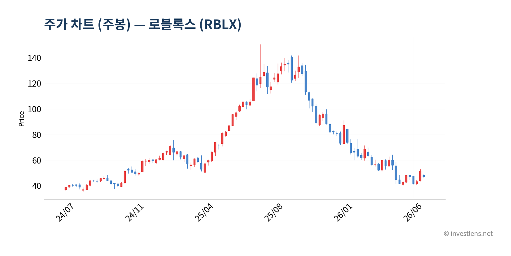 RBLX 주봉 주가 차트 — investlens.net