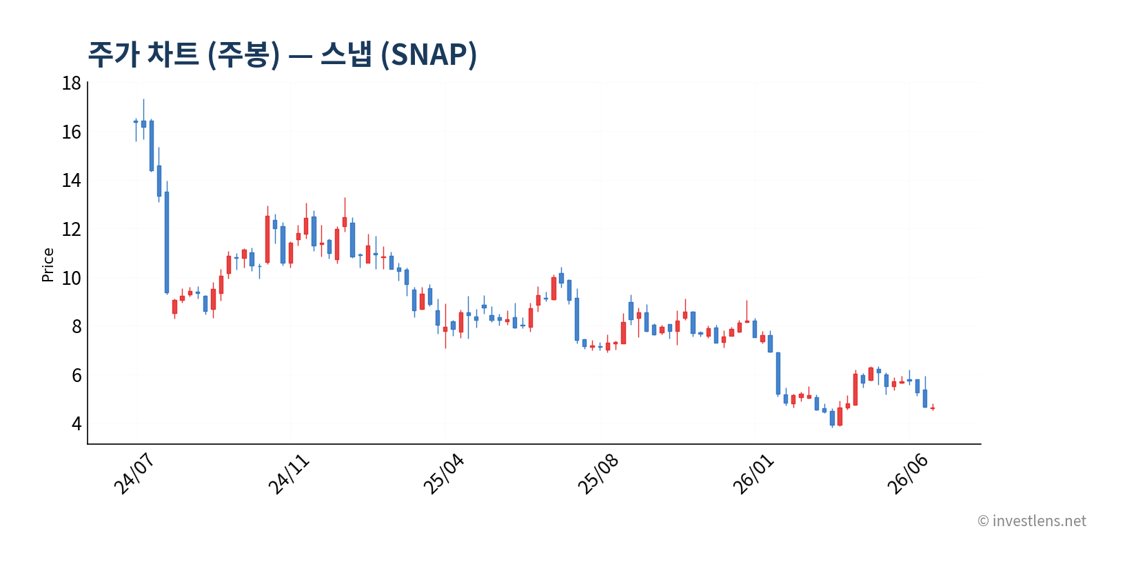 SNAP 주봉 주가 차트 — investlens.net