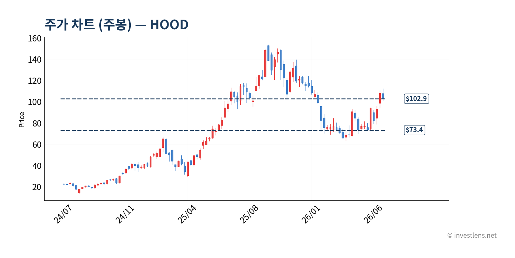 HOOD 주봉 주가 차트 — investlens.net