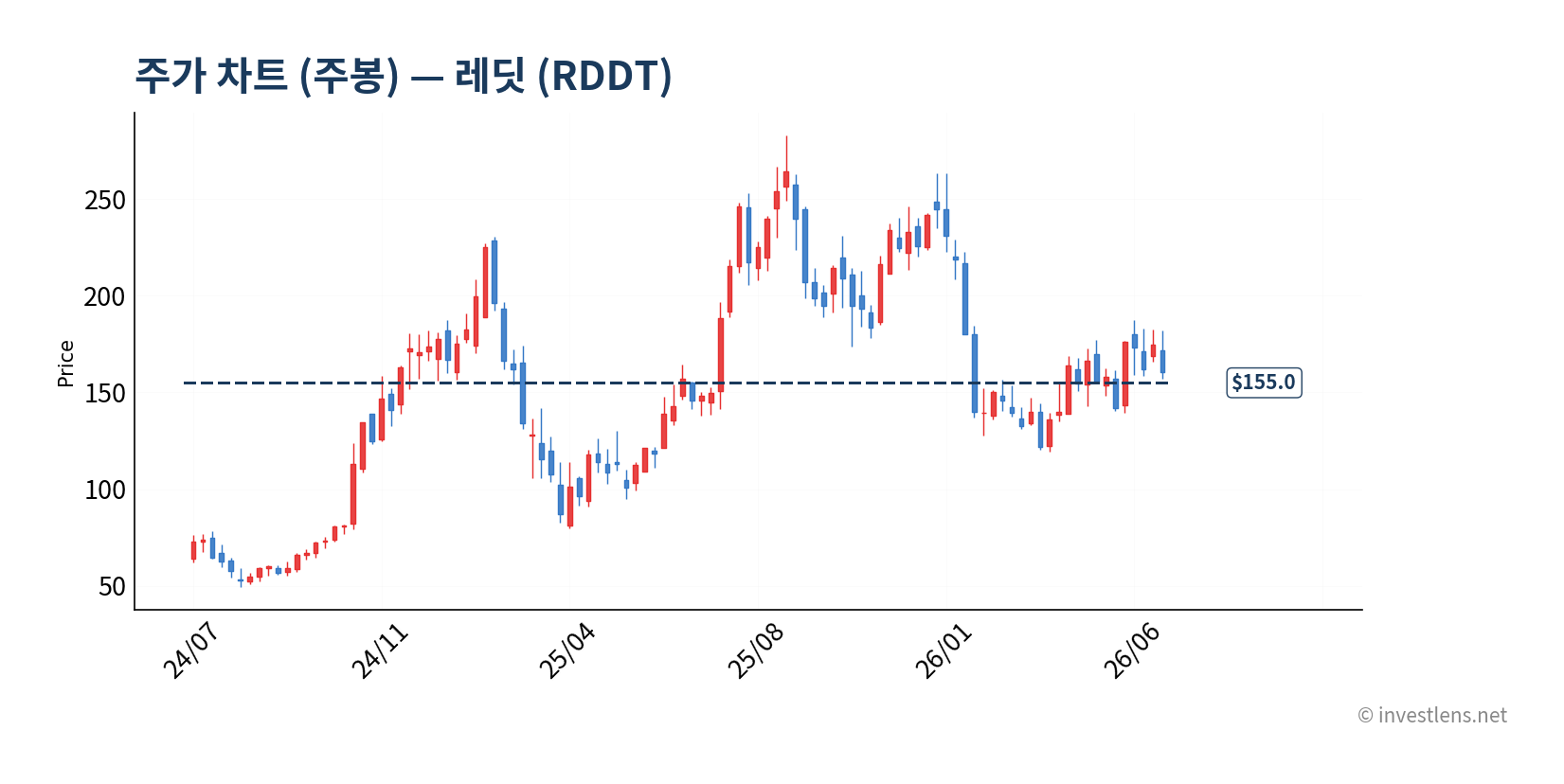 RDDT 주봉 주가 차트 — investlens.net