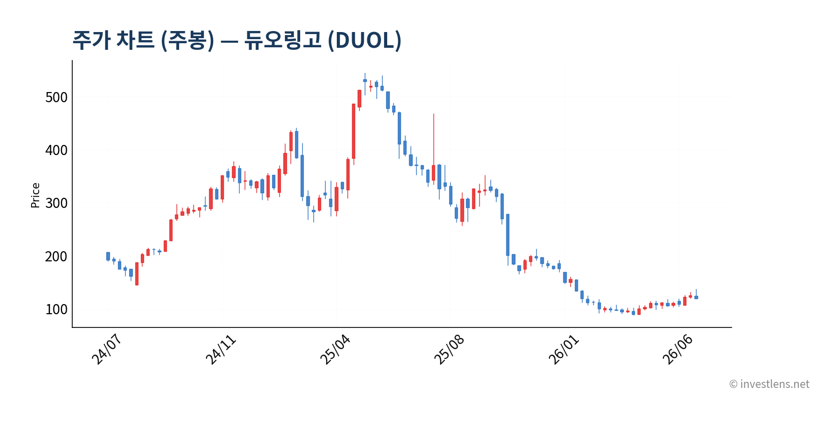 DUOL 주봉 주가 차트 — investlens.net