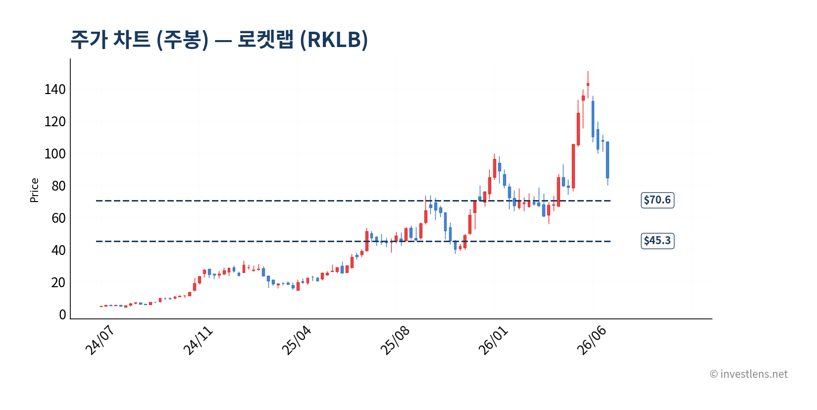 RKLB 주봉 주가 차트 — investlens.net