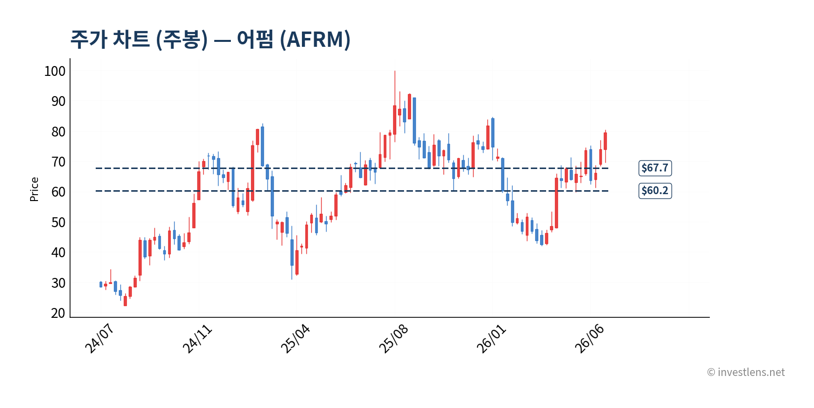 AFRM 주봉 주가 차트 — investlens.net