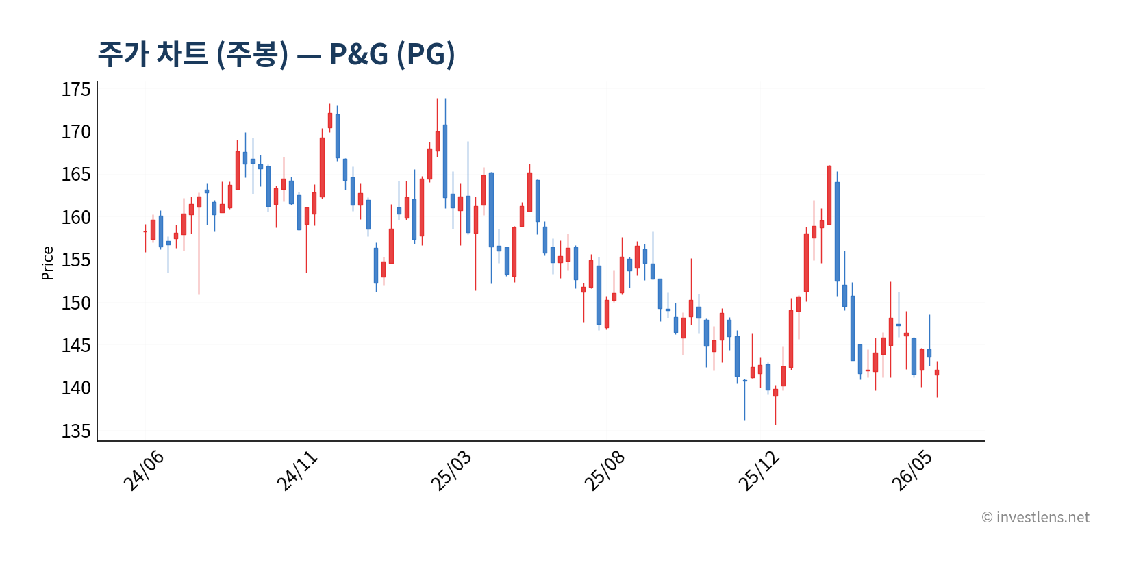 PG 주봉 주가 차트 — investlens.net