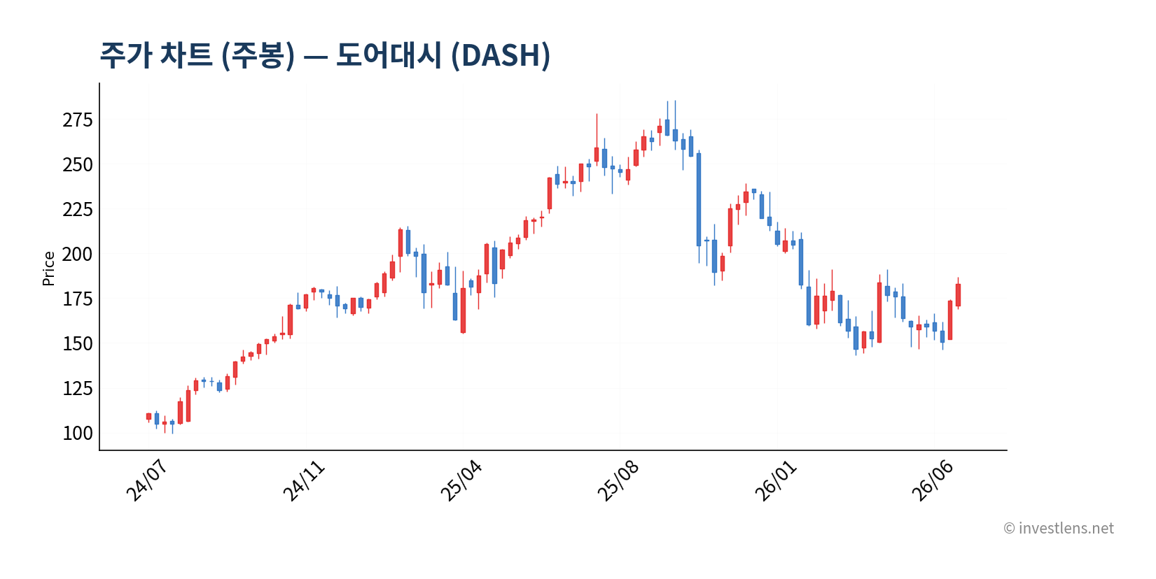DASH 주봉 주가 차트 — investlens.net