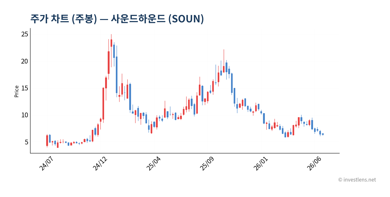 SOUN 주봉 주가 차트 — investlens.net