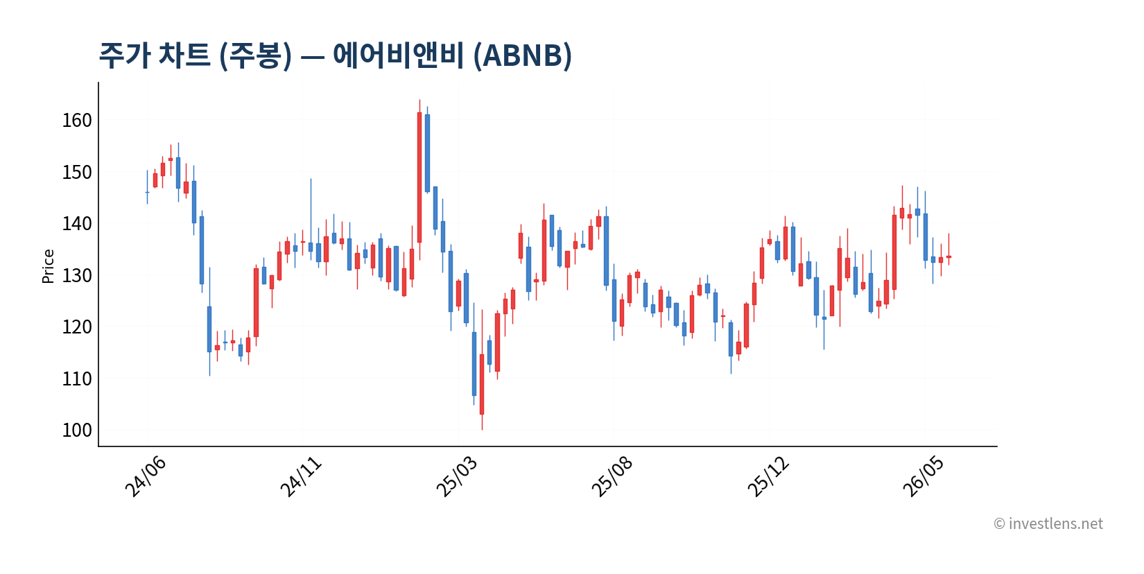 ABNB 주봉 주가 차트 — investlens.net