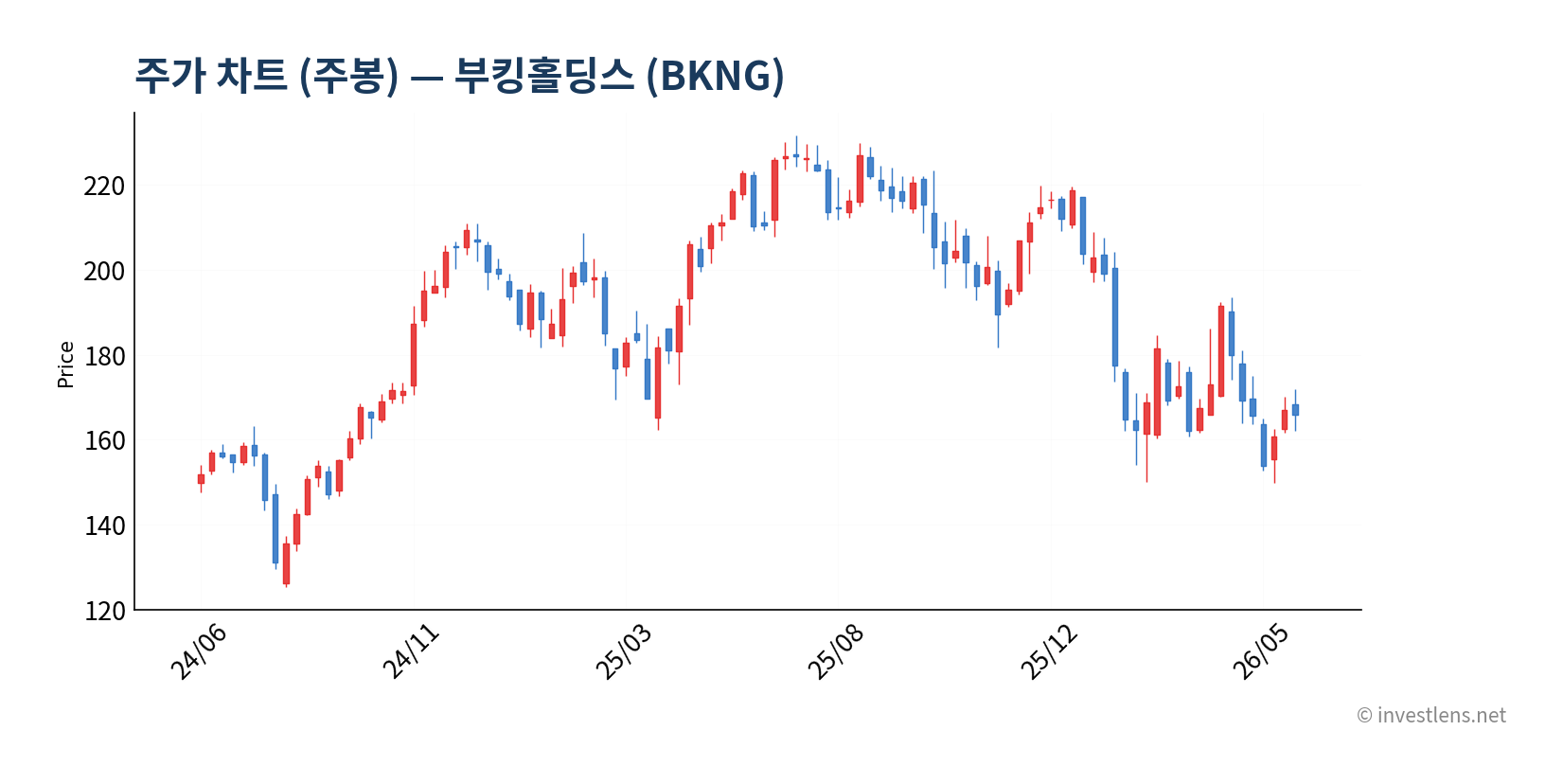 BKNG 주봉 주가 차트 — investlens.net