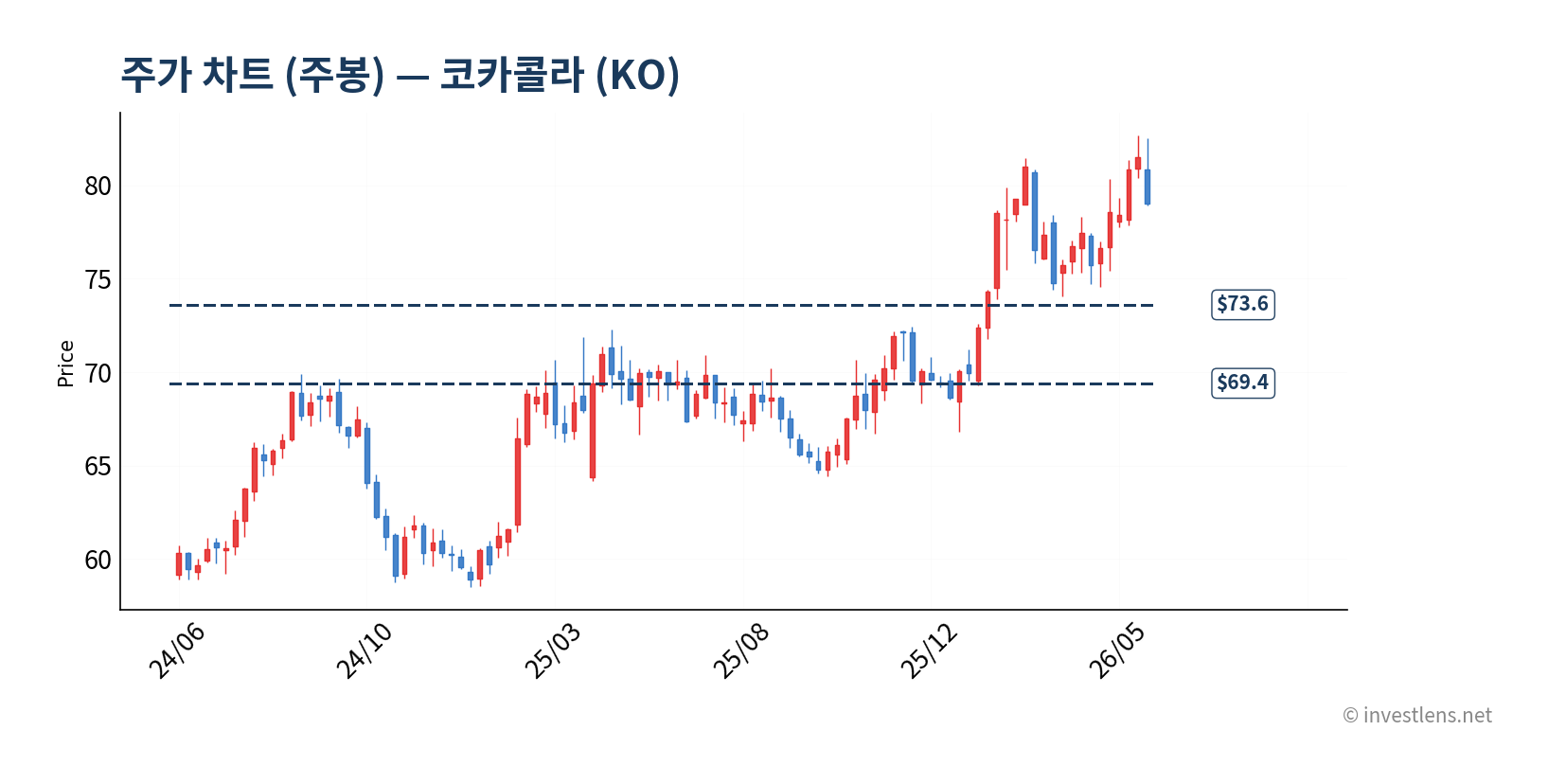 KO 주봉 주가 차트 — investlens.net