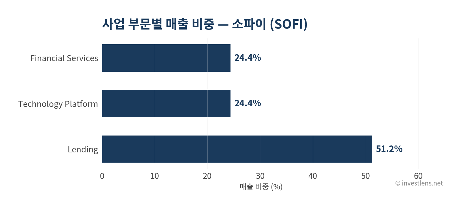 SOFI 사업 부문별 매출 비중 — investlens.net