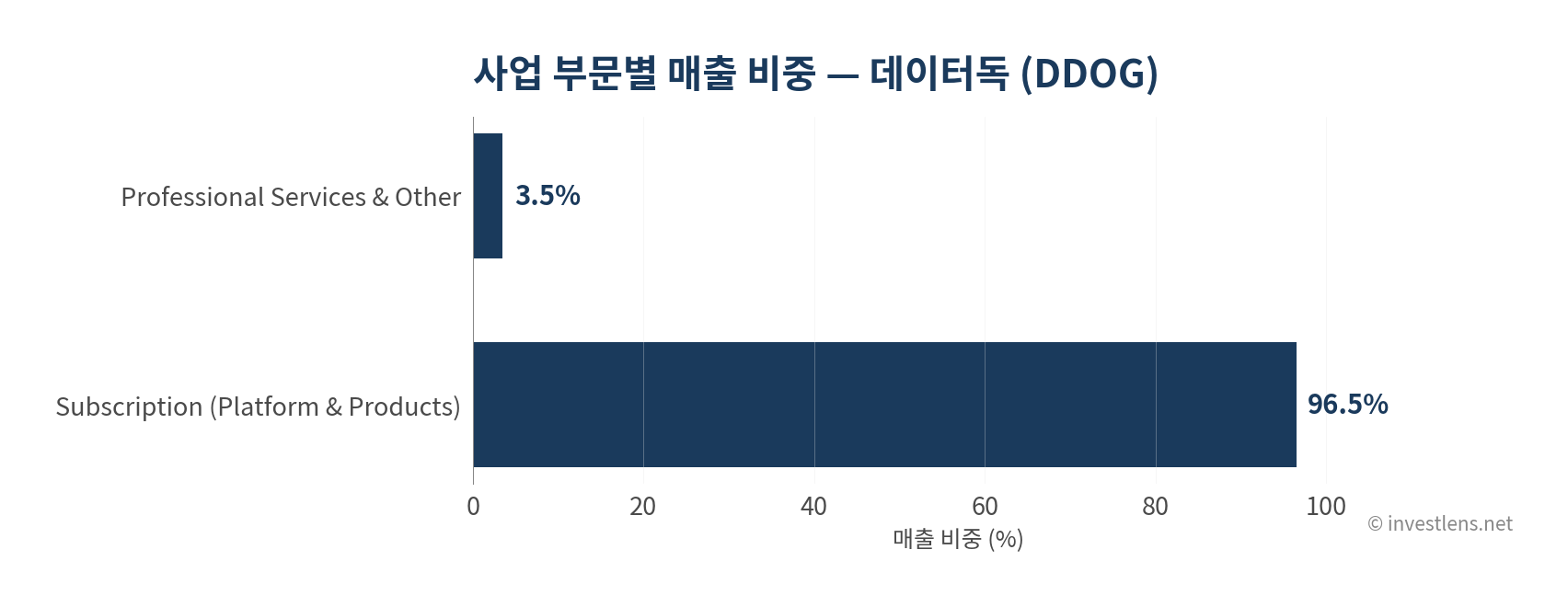 DDOG 사업 부문별 매출 비중 — investlens.net