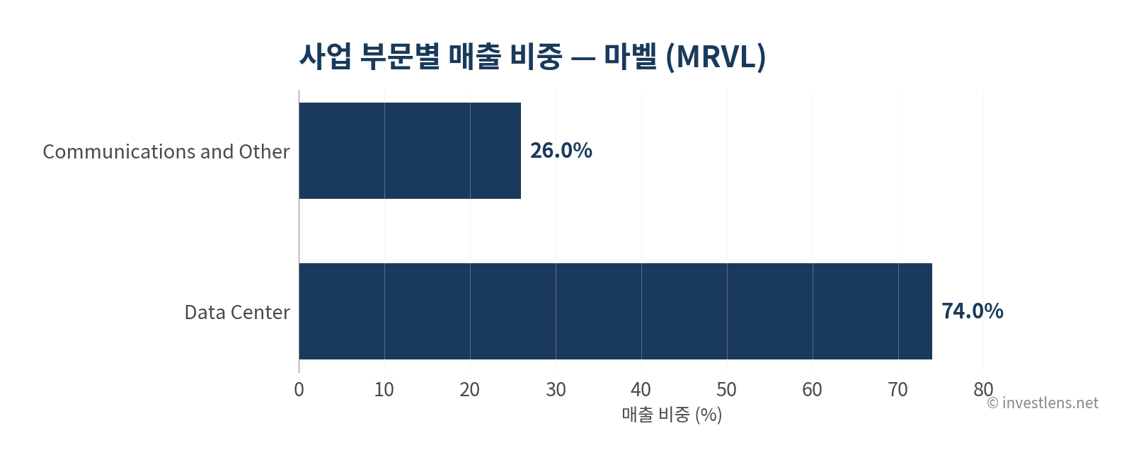 MRVL 사업 부문별 매출 비중 — investlens.net
