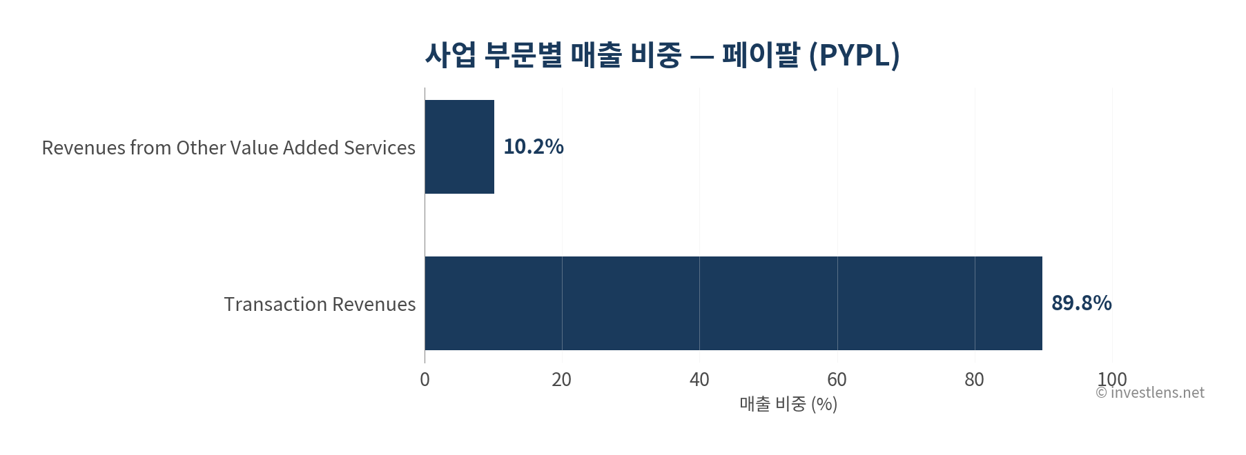 PYPL 사업 부문별 매출 비중 — investlens.net