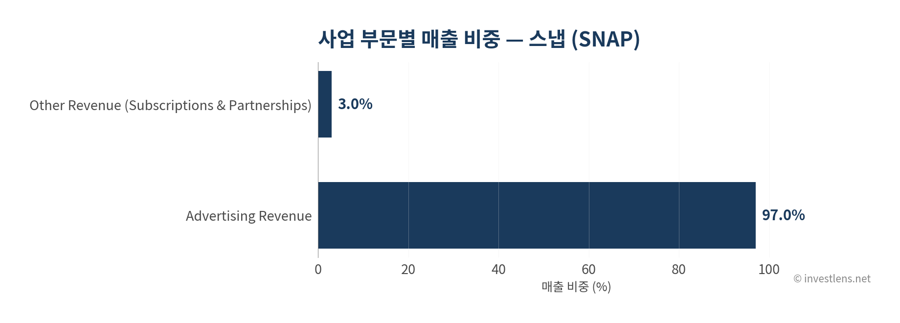 SNAP 사업 부문별 매출 비중 — investlens.net