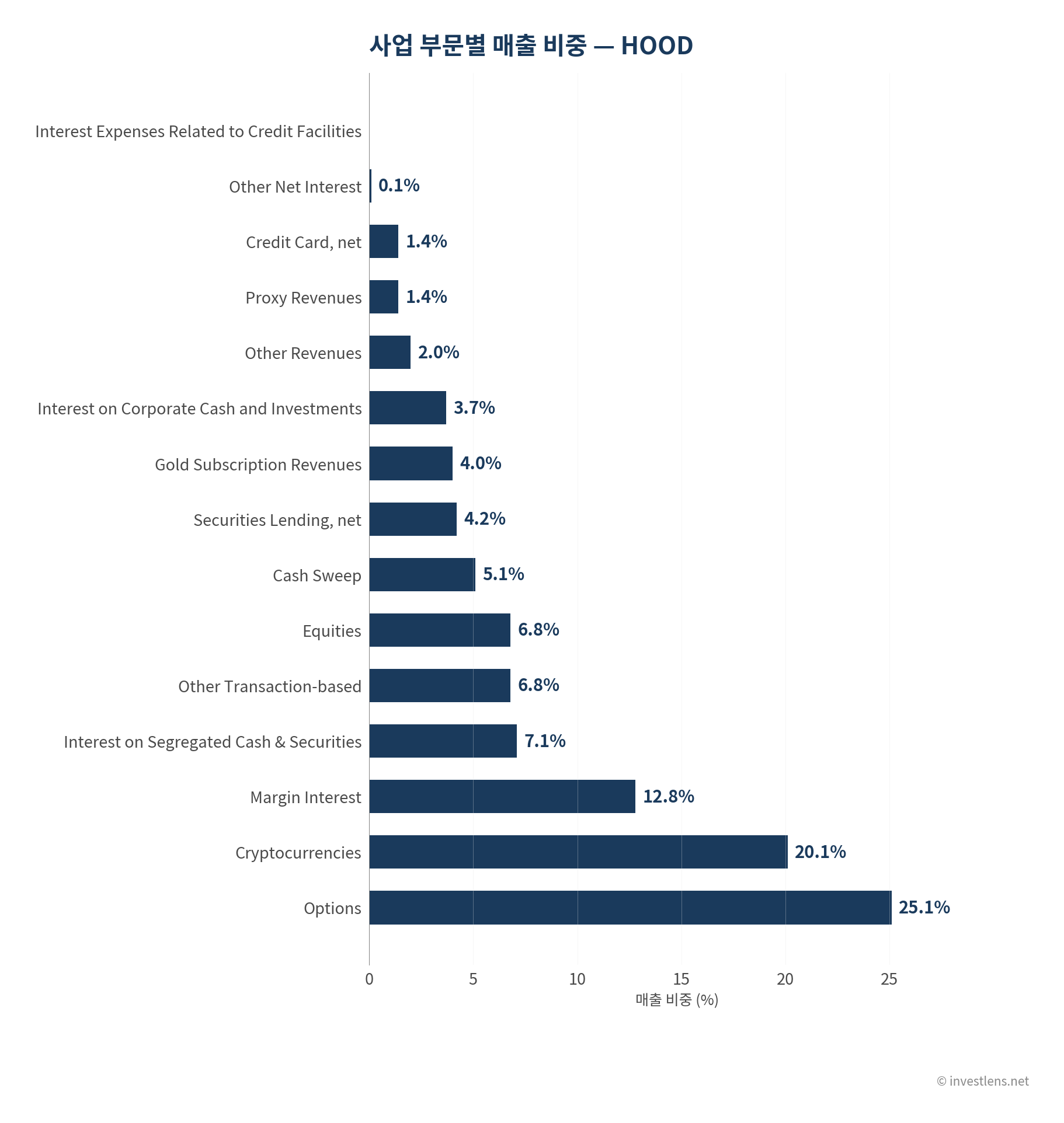 HOOD 사업 부문별 매출 비중 — investlens.net