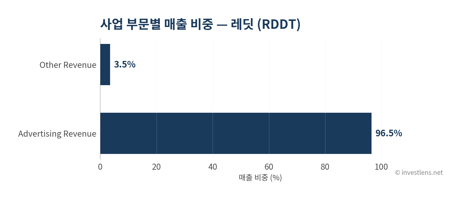RDDT 사업 부문별 매출 비중 — investlens.net
