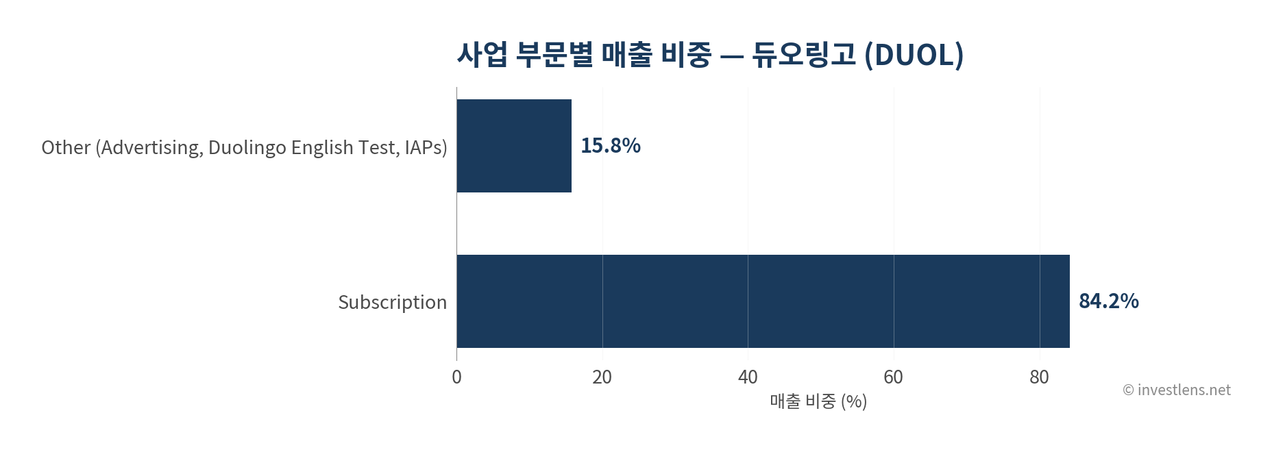 DUOL 사업 부문별 매출 비중 — investlens.net