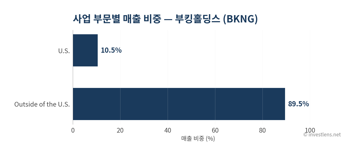 BKNG 사업 부문별 매출 비중 — investlens.net