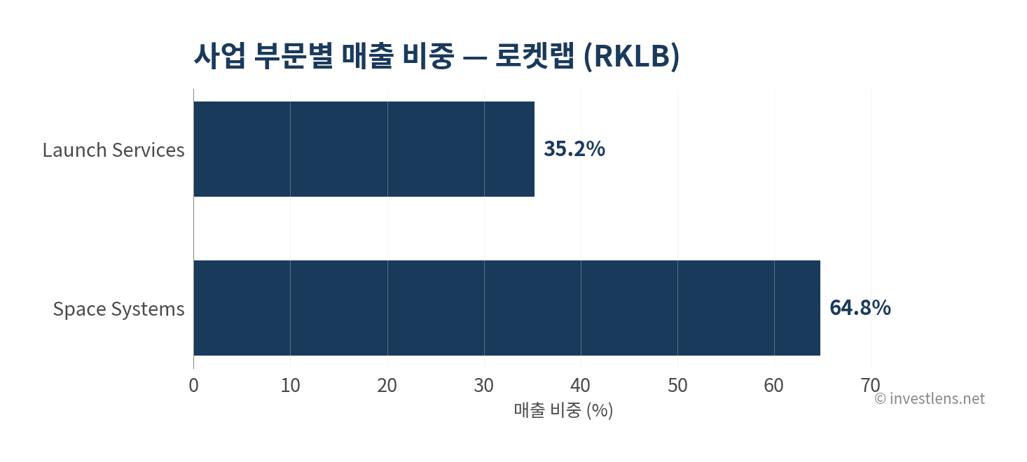 RKLB 사업 부문별 매출 비중 — investlens.net