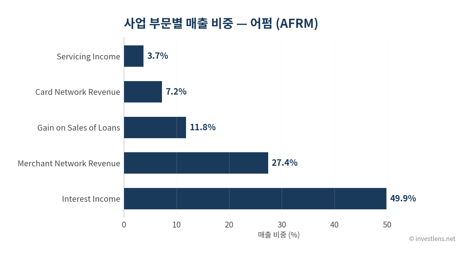AFRM 사업 부문별 매출 비중 — investlens.net