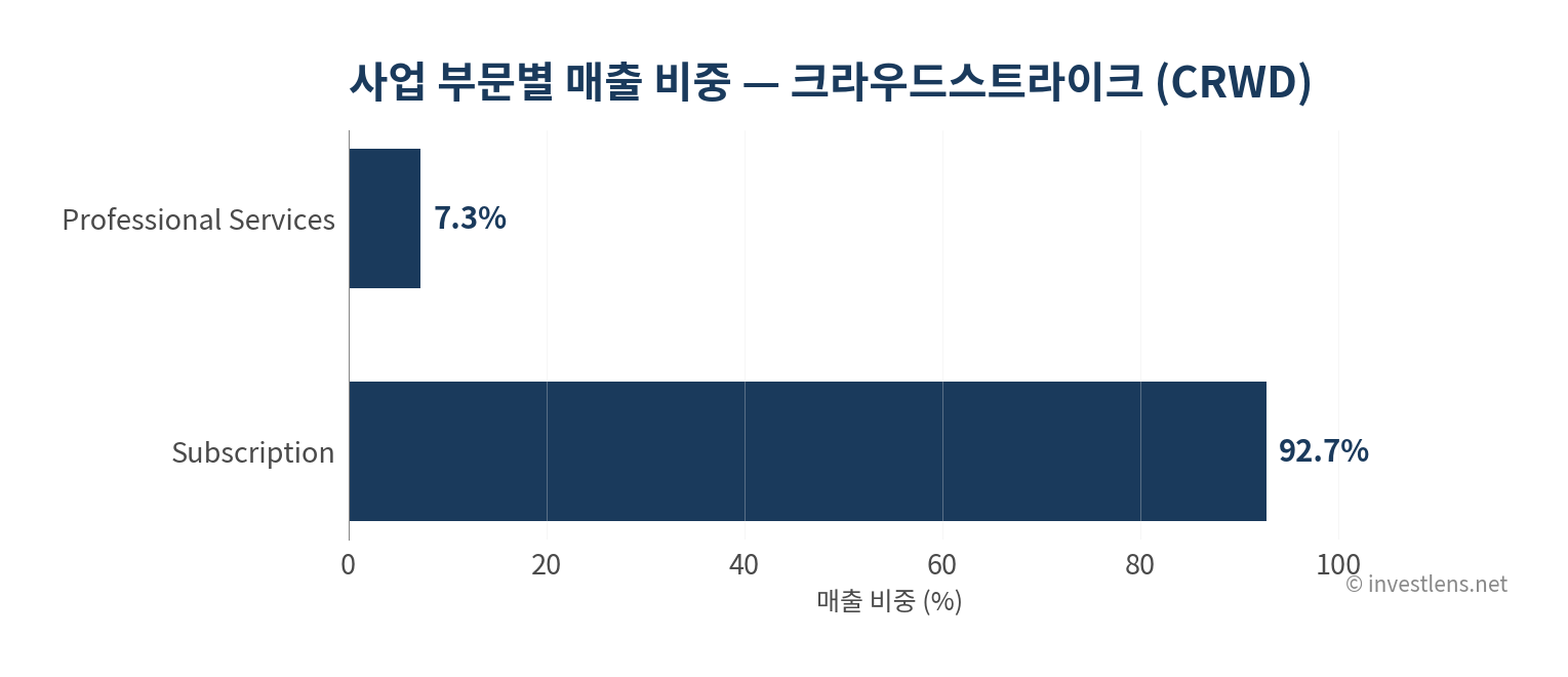 CRWD 사업 부문별 매출 비중 — investlens.net