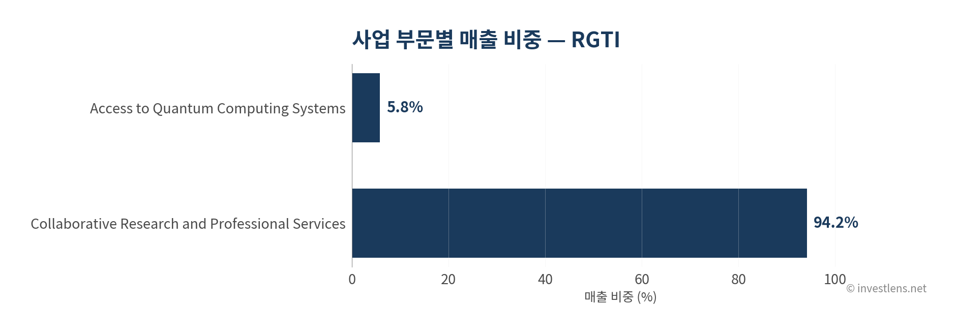RGTI 사업 부문별 매출 비중 — investlens.net