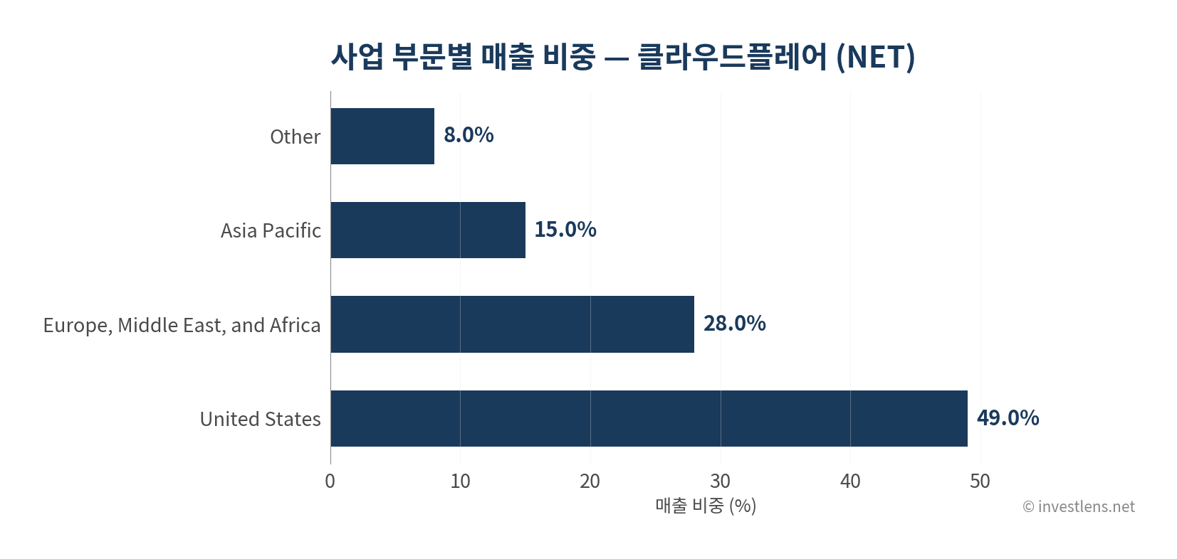 NET 사업 부문별 매출 비중 — investlens.net