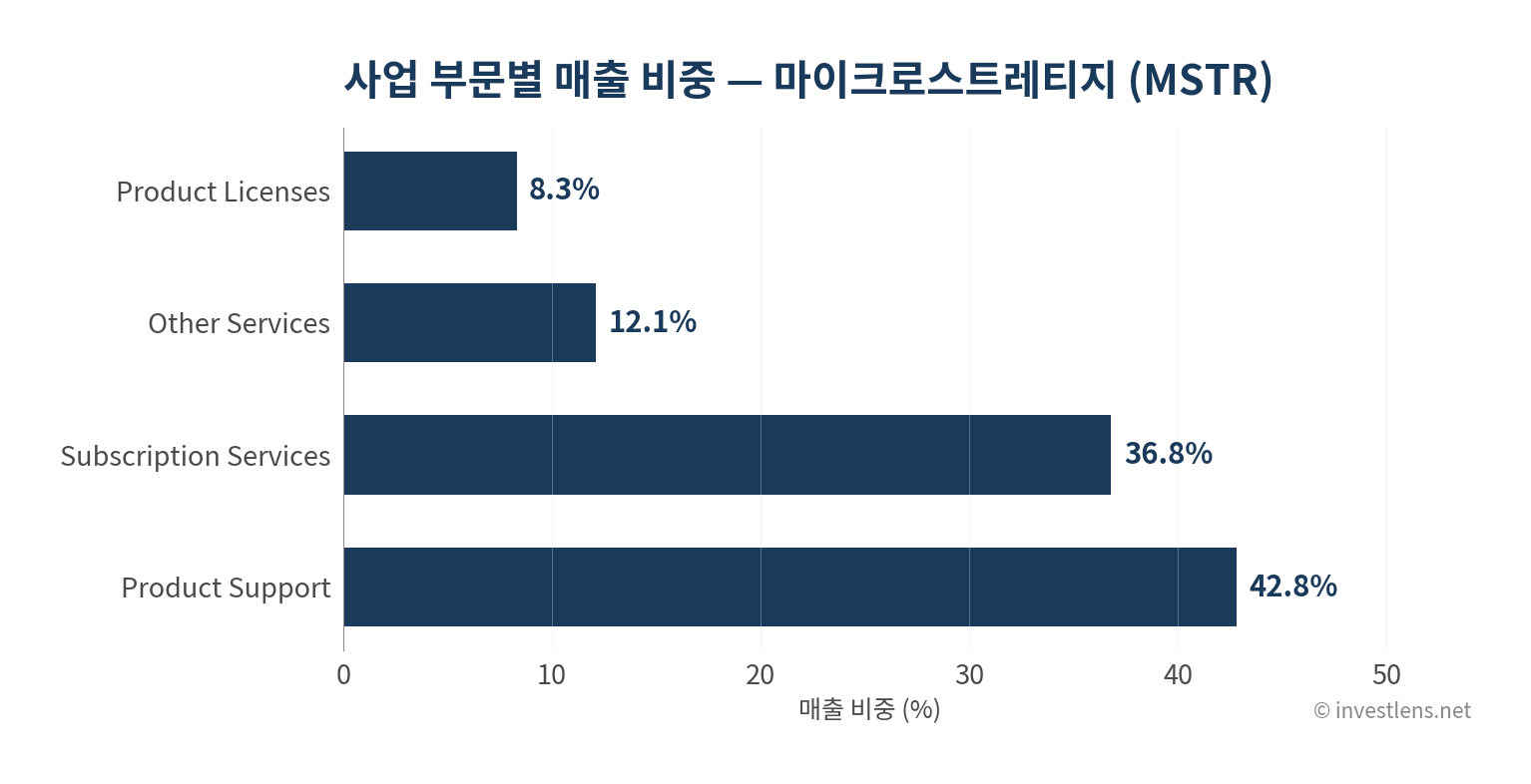 MSTR 사업 부문별 매출 비중 — investlens.net