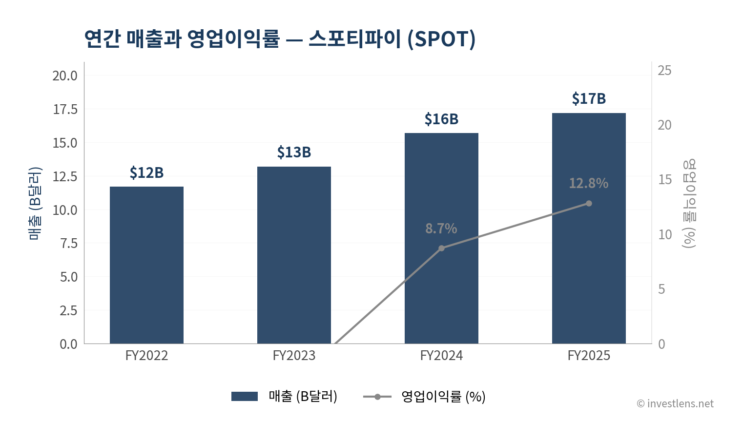 SPOT 매출·EPS 추이 — investlens.net