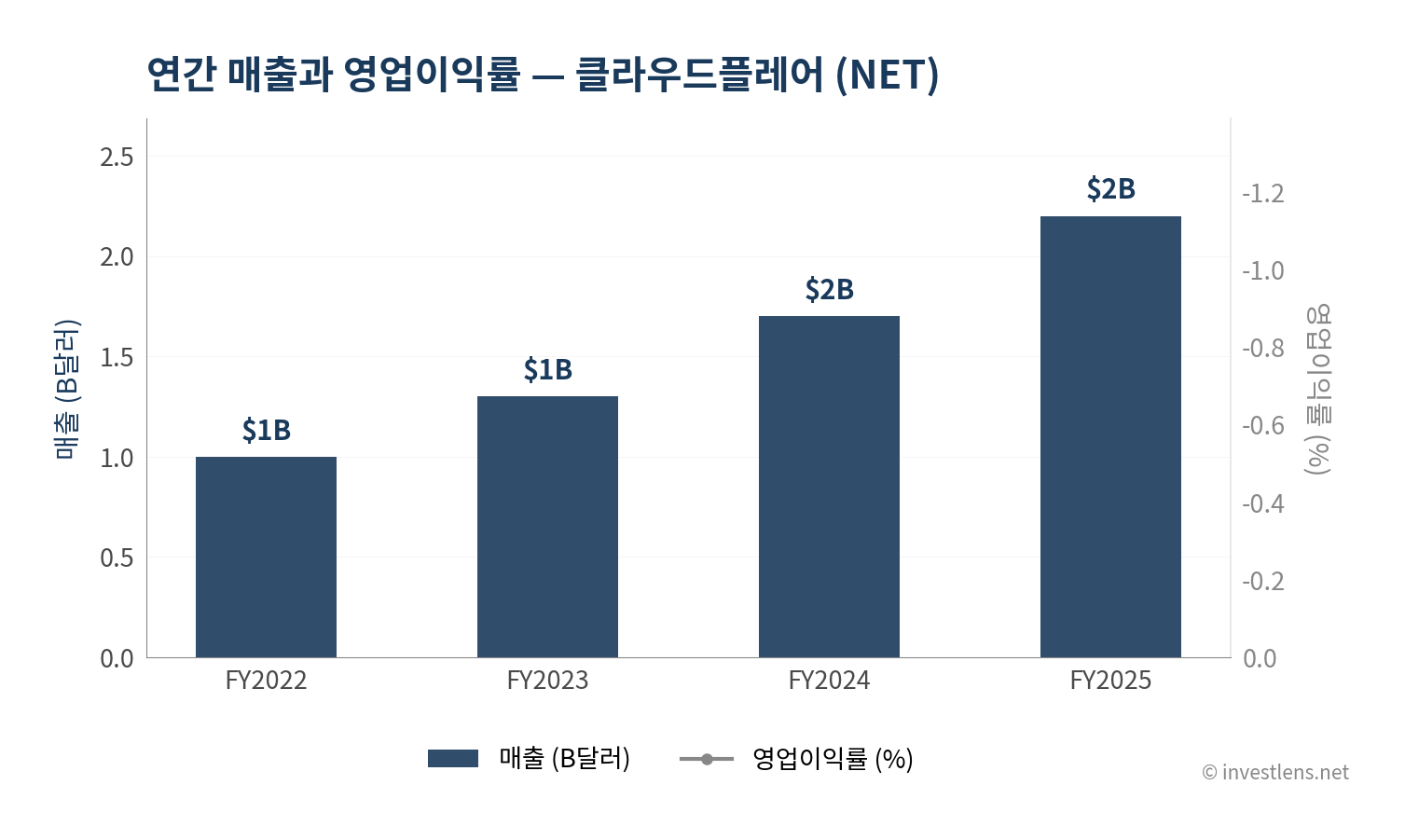 NET 매출·EPS 추이 — investlens.net