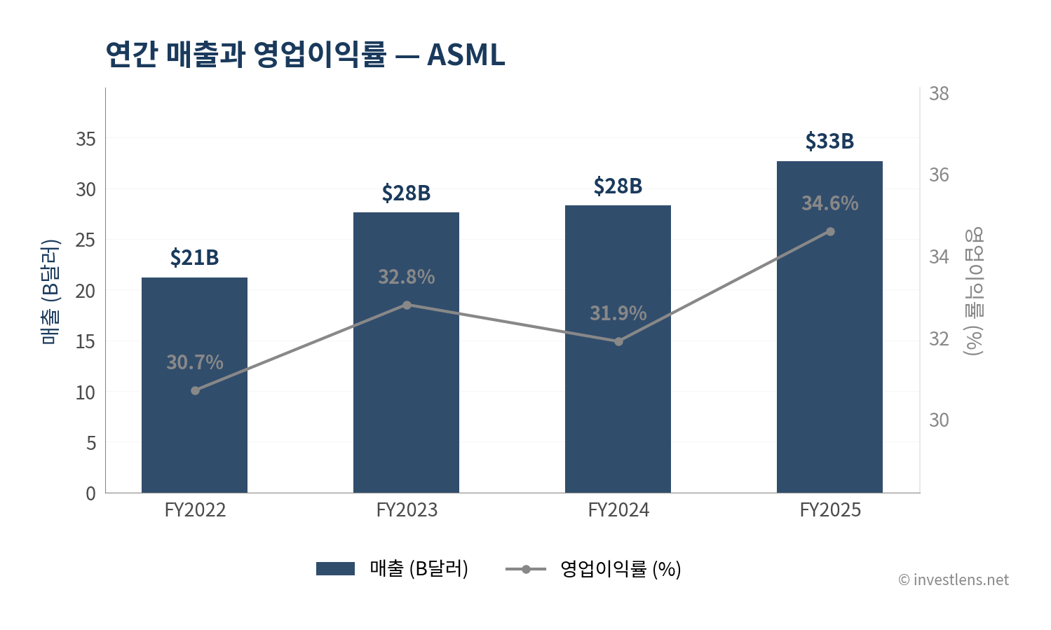 ASML 매출·EPS 추이 — investlens.net