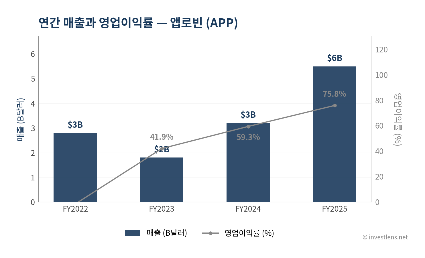 APP 매출·EPS 추이 — investlens.net