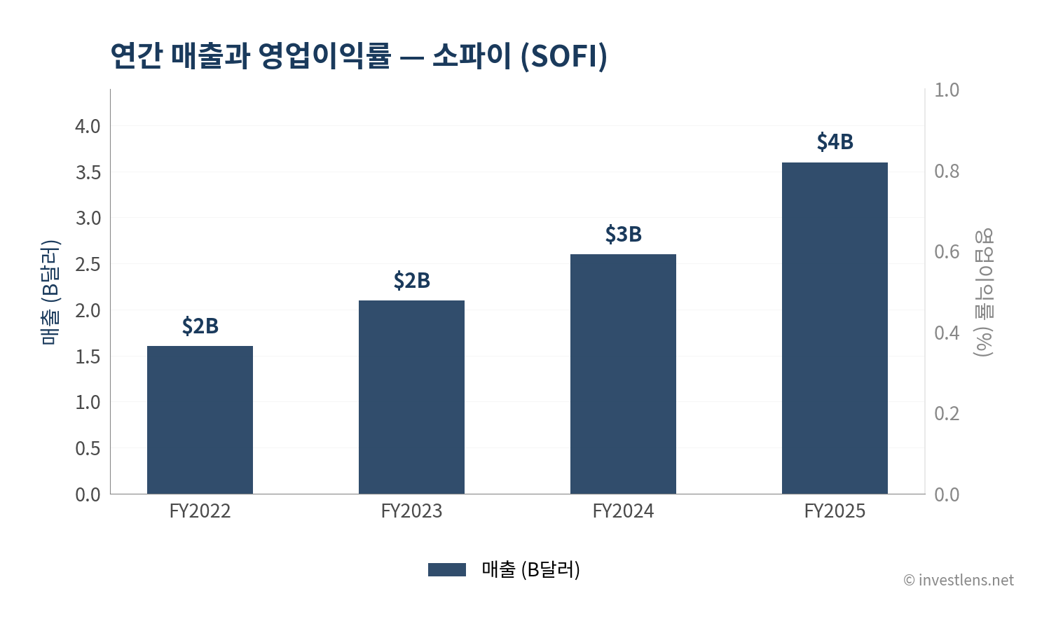 SOFI 매출·EPS 추이 — investlens.net