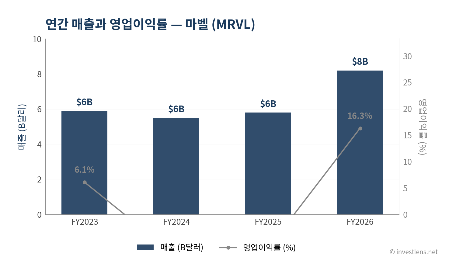 MRVL 매출·EPS 추이 — investlens.net