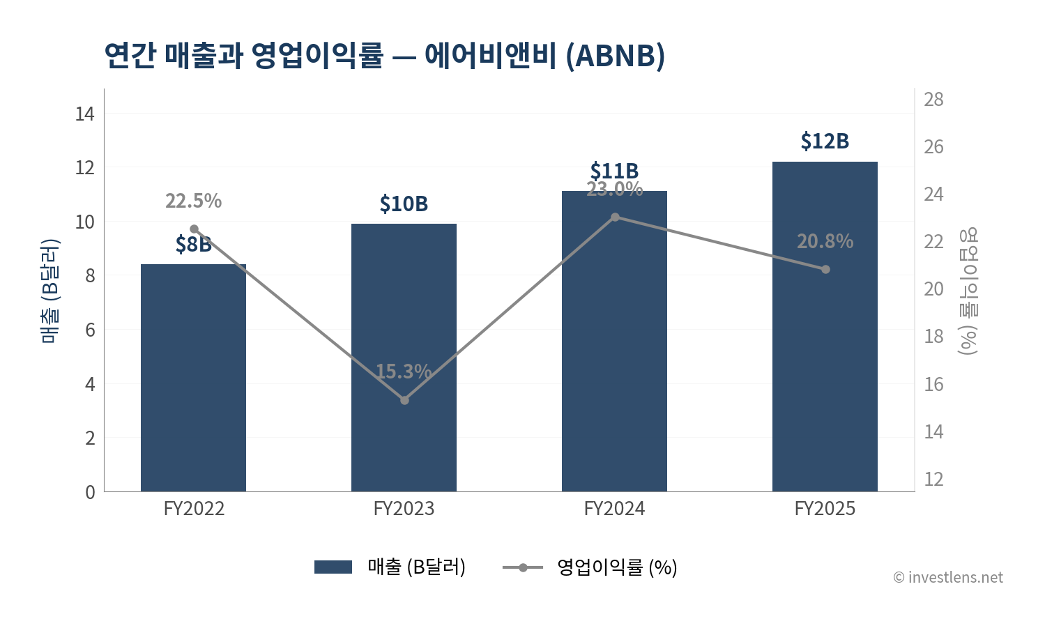 ABNB 매출·EPS 추이 — investlens.net