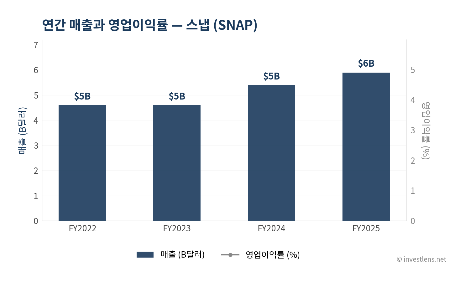 SNAP 매출·EPS 추이 — investlens.net