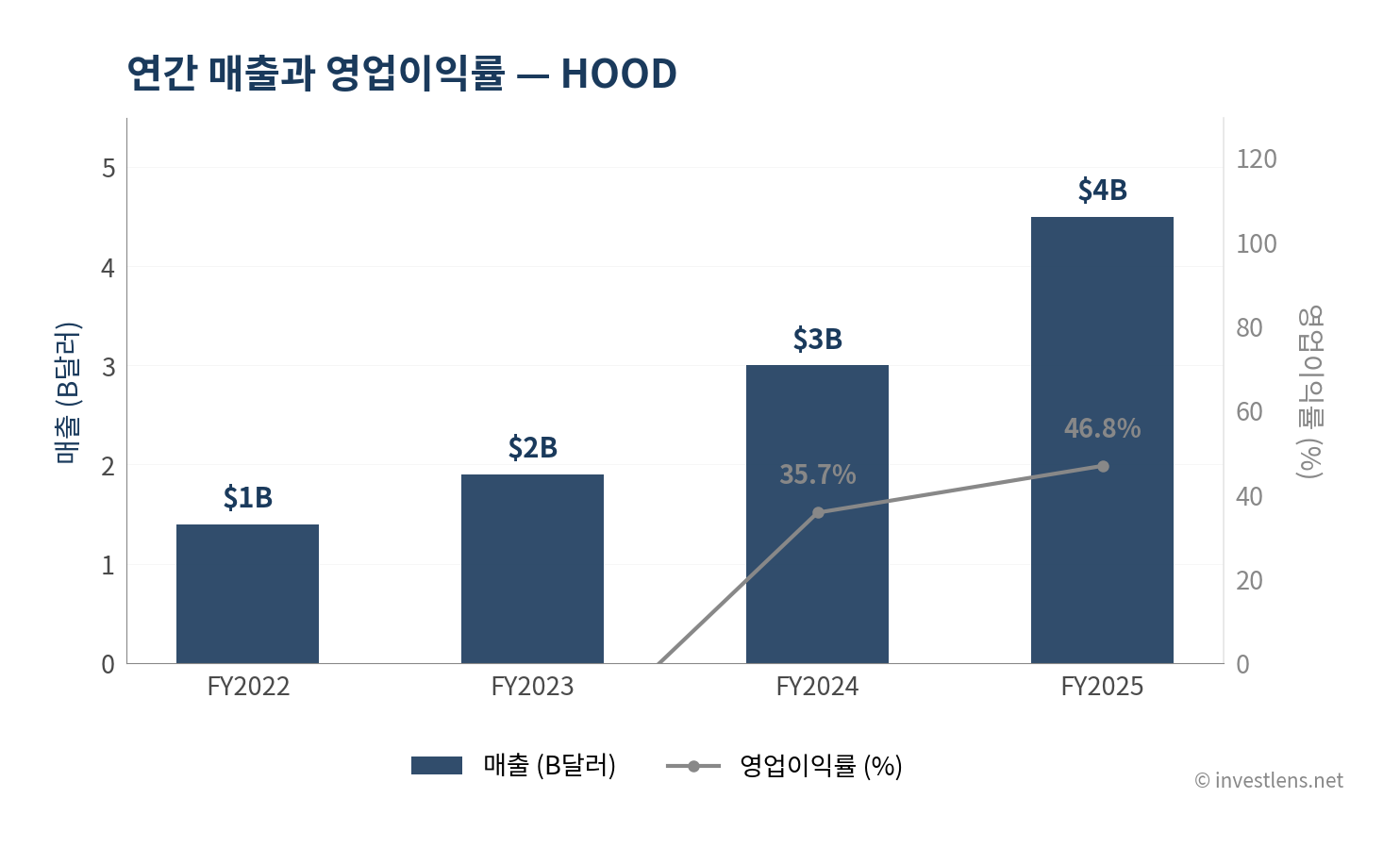 HOOD 매출·EPS 추이 — investlens.net
