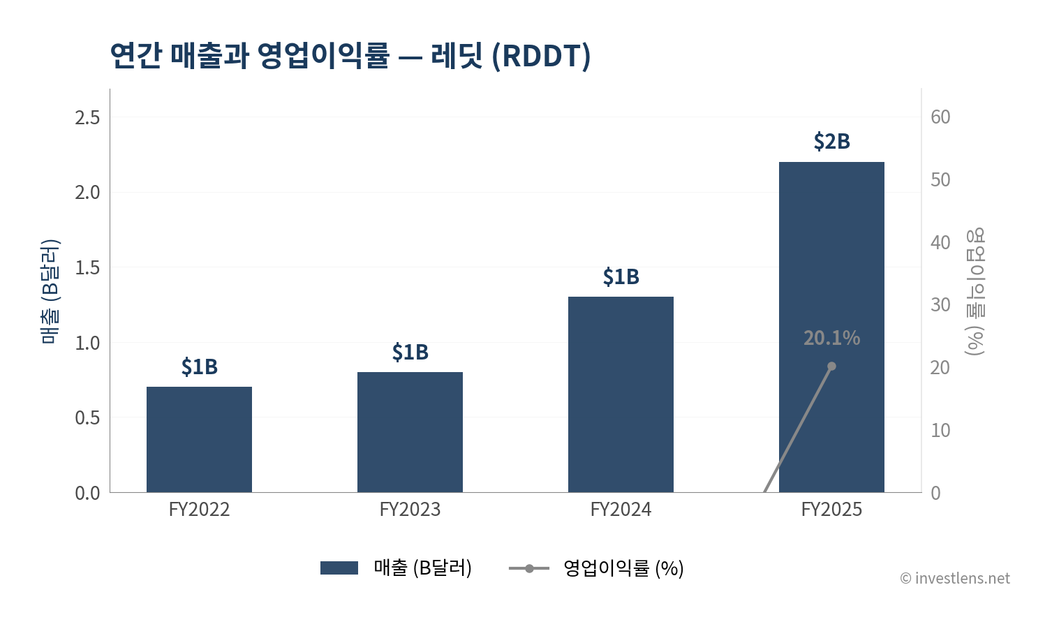 RDDT 매출·EPS 추이 — investlens.net