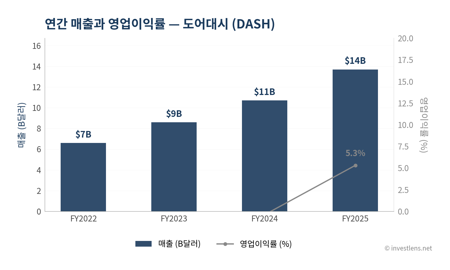 DASH 매출·EPS 추이 — investlens.net