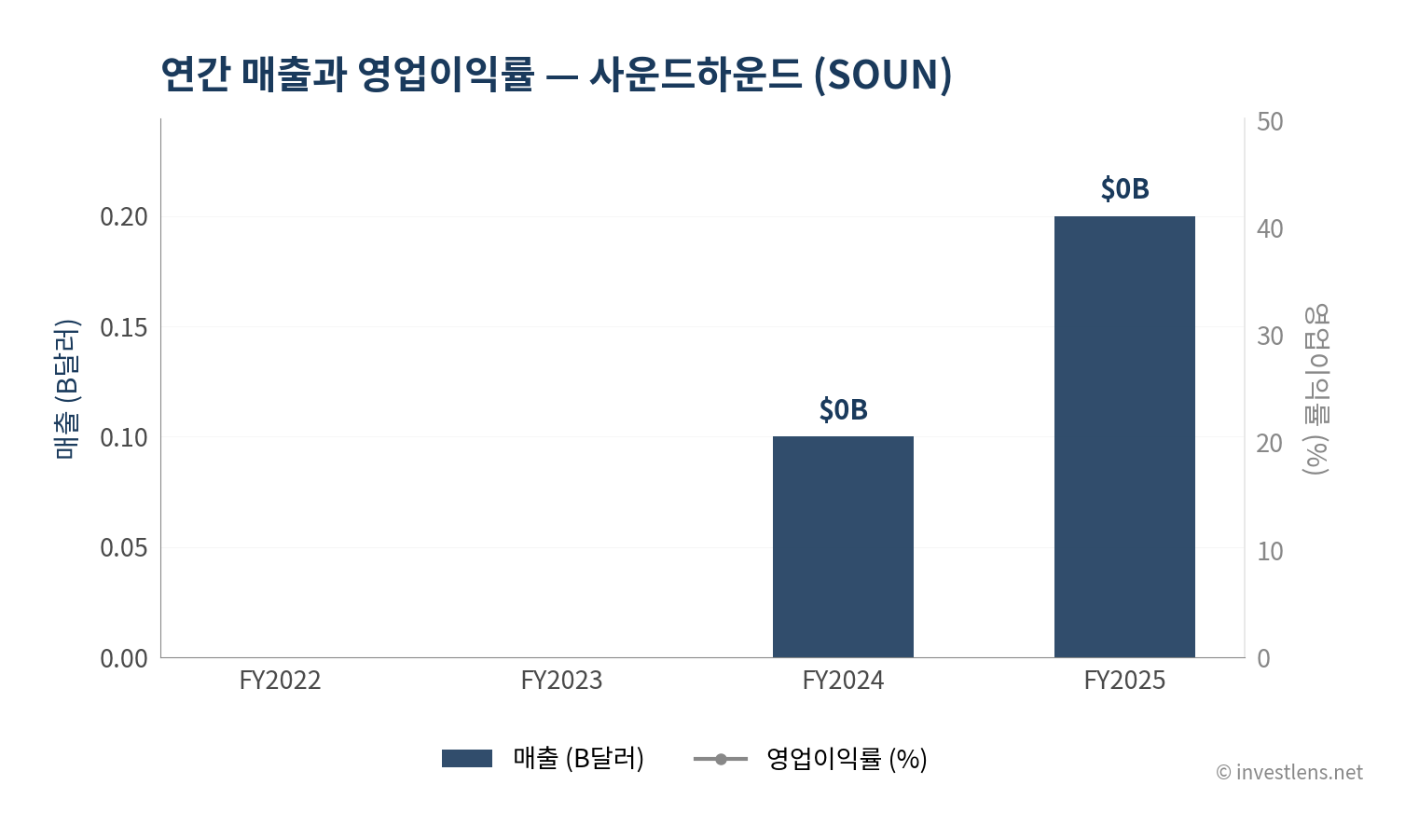 SOUN 매출·EPS 추이 — investlens.net