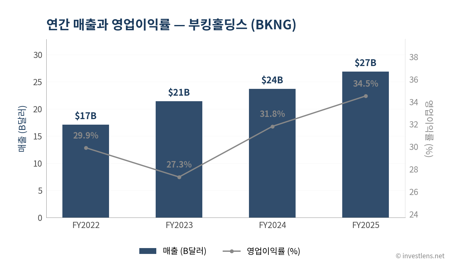 BKNG 매출·EPS 추이 — investlens.net