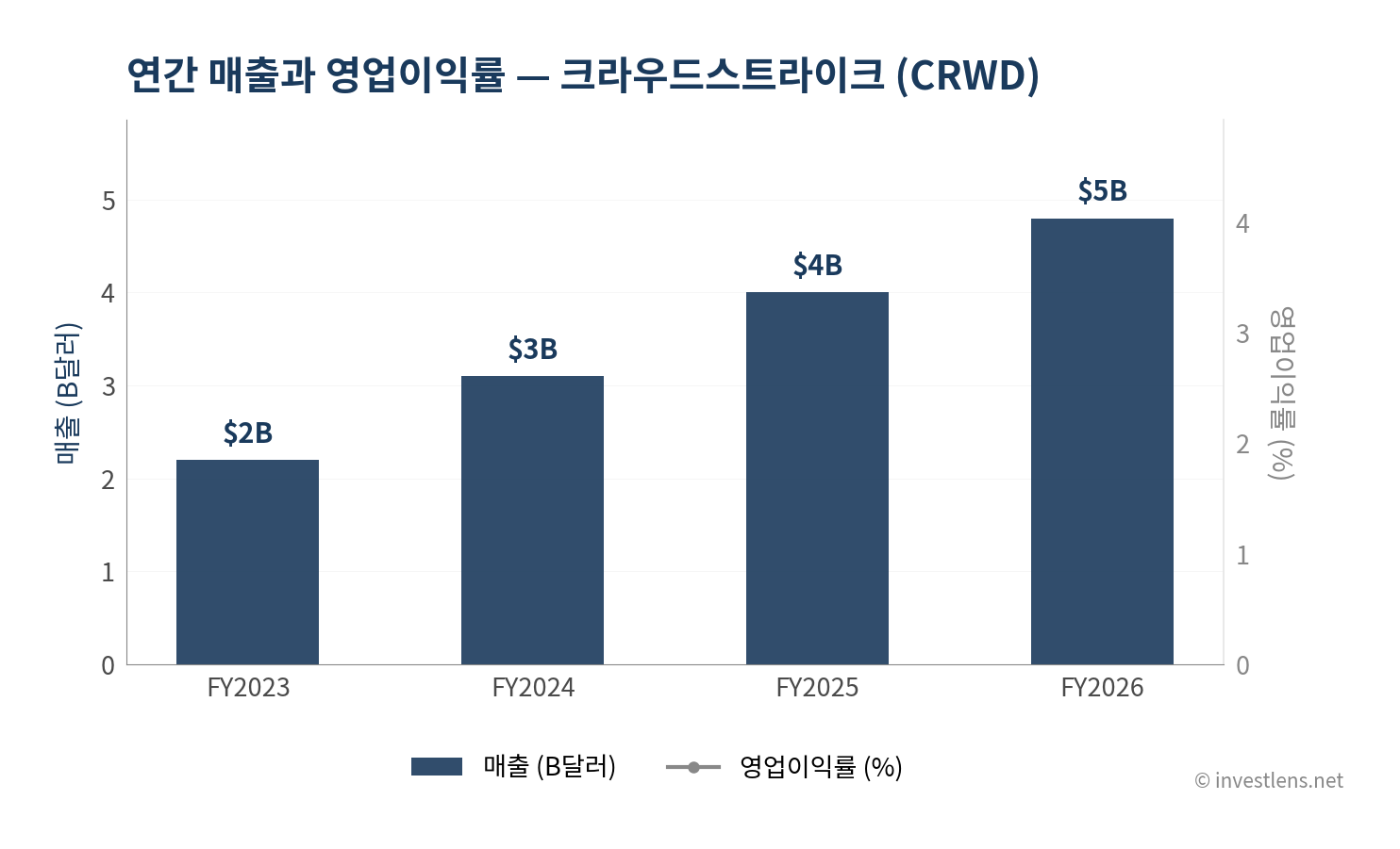 CRWD 매출·EPS 추이 — investlens.net
